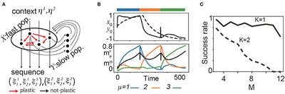 Multiple-Timescale Neural Networks: Generation of History-Dependent Sequences and Inference Through Autonomous Bifurcations